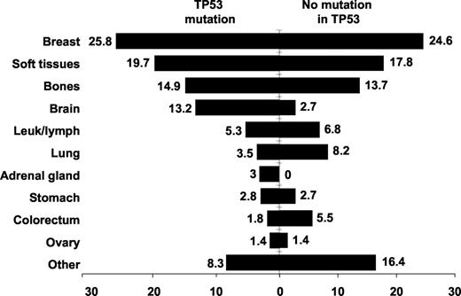 Fig. 2. Tumor spectrum in LFS families with a TP53 mutated versus wt background. Tumors from all individuals belonging to families clinically defined as classical LFS are included. The total tumor number is 73 for LFS families without TP53 mutation and 491 for LFS families with a TP53 mutation. The percentage is indicated for each tumor site. Leuk/lymphoma, leukemia and lymphoma.