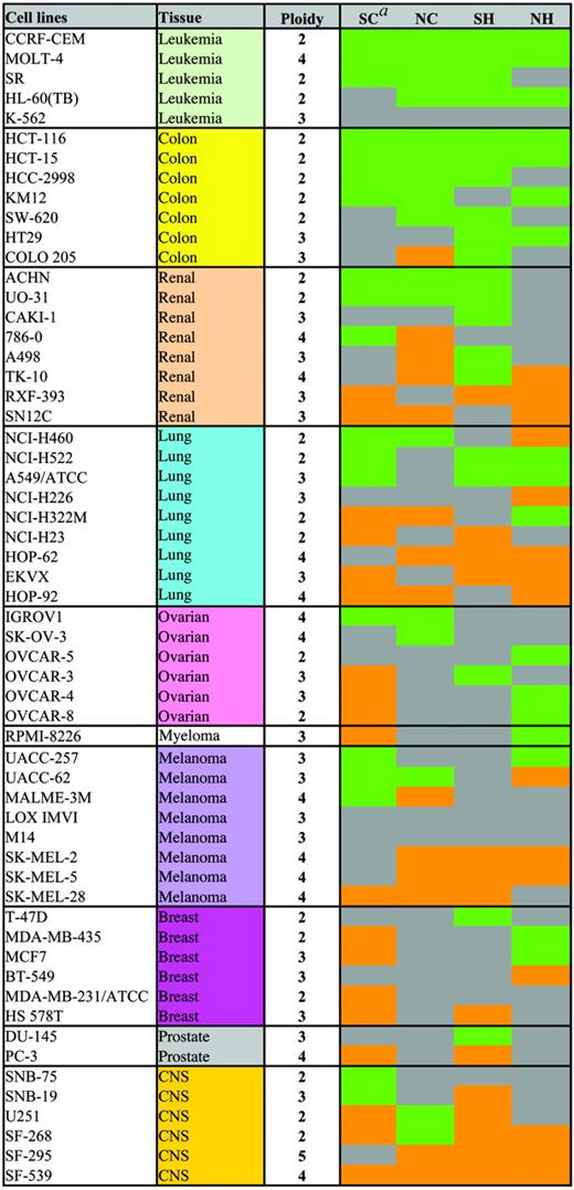 Karyotypic complexity and heterogeneity among the different lineages of the NCI-60 cell lines