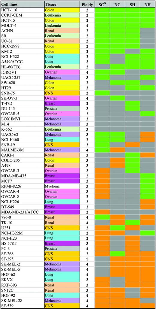 Complexity and heterogeneity of karyotypes