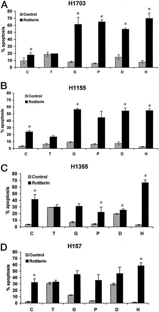 Fig. 3. Effect of rottlerin on chemotherapy-induced apoptosis. H1703 (A), H1155 (B), H1355 (C), or H157 (D) cells were plated at 1 × 105 cells/well and placed in 0.1% FBS. Rottlerin (10 μm) and/or chemotherapeutic agents were added simultaneously, and cells were incubated for 48 h. Apoptosis was quantified as described. Bars: C, control (no chemotherapy); T, paclitaxel (1 μm); G, gemcitabine (100 μm); P, cisplatin (20 μm), D, docetaxel (1.16 μm), and H, trastuzumab (10.5 μm). Bars are the means ± SD of a representative experiment done in triplicate from five independently performed experiments for each cell line. P ≤ 0.05 comparing chemotherapy + rottlerin with rottlerin alone are shown with ∗.