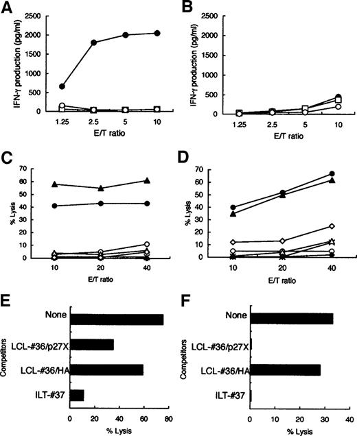 Fig. 2. Induction of and human T-cell leukemia virus type I (HTLV-I)-specific CTLs from post-hematopoietic stem cell transplantation (HSCT) patient #37 and donor #36 in response to ILT-#37 cells. Peripheral blood mononuclear cells (PBMCs) from patient #37 (+183 days post-HSCT) (A, C, and E) and donor #36 (B, D, and F) were cultured with periodical stimulations with formalin-fixed ILT-#37 cells, and their IFN-γ-producing ability at 19 days (A and B) and cytotoxicity at 53 days (C and D) after initiation of culture were evaluated against various targets cells by ELISA and 6-h 51Cr-release assay, respectively. The target cells used were formalin-fixed ILT-#37 (•), K562 (□), or none (○) in A and B, HLA-identical ILT-#37 (•), LCL-#36 (○), and PHA-activated PBMCs of pre-HSCT patient #37 (×), HLA-A2- and B46-matched TCL-Kan (▴) and LCL-Kan (▵), and HLA-mismatched ILT-As-2 (♦) and LCL-As (⋄) in C and D. Closed symbols represent HTLV-I-infected while open symbols represent HTLV-I-negative cells. Values represent the mean of IFN-γ concentrations of duplicate assays (A and B) and percentage of specific lysis of triplicate assays (C and D). Specificity to HTLV-I Tax of the PBMCs from post-HSCT patient #37 (E) and donor #36 (F), which had been stimulated five times with formalin-fixed ILT-#37 cells in culture for 90 days, was examined by 51Cr-release assay against radiolabeled ILT-#37 in the presence of unlabelled LCL-#36 cells infected with vaccinia recombinants expressing HTLV-I pX gene products (LCL-#36/p27X) or control vaccinia vector (LCL-#36/HA) or ILT-#37 cells. Both the E:T and competitor-to-target ratios were 30 to 1.