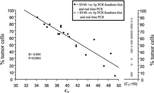 Fig. 2. Relationship between percentage of tumor cells and threshold cycle (CT) for SV40 real-time PCR analysis. Real-time PCR assay for SV40 Tag was carried out as described in “Materials and Methods.” Tumor cell number was determined by flow cytometry. The 24 SV40-negative tumors show CT values equal to that nontemplate control (also represents the lowest level of detection). These data confirm the specificity of the assay.