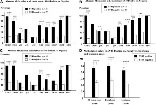 Fig. 3. A comparison of frequency of aberrant methylation between: total lymphoma and leukemia (SV40 positive and SV40 negative; A), lymphomas alone (SV40 positive and SV40 negative; B), and leukemias alone (SV40 positive and SV40 negative; C). MSP assay was performed essentially as described by Herman et al. (11) and in Fig. 1<$REFLINK>. The frequencies of methylation in SV40-positive and SV40-negative groups were compared using χ2 test; n, number of examined samples. D, comparison of MI between all lymphoma and leukemia cases (SV40 positive and SV40 negative); lymphomas alone (SV40 positive and SV40 negative); leukemias alone (SV40 positive and SV40 negative). The MSP assay was performed essentially as described by Herman et al. (11) and in Fig. 1<$REFLINK>. MIs in SV40-positive and SV40-negative groups were compared using two-sample t test.