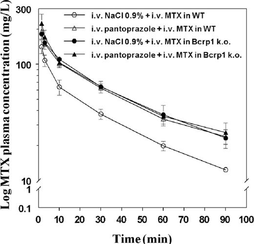 Fig. 6. Semilogarithmic plot of MTX plasma concentration versus time curves in mice pretreated with i.v. pantoprazole or i.v. NaCl 0.9% (control). Bcrp1 knockout (k.o.) mice (closed symbols) or wild-type (WT) mice (open symbols) were treated with i.v. NaCl 0.9% (circles) or i.v. pantoprazole (40 mg/kg ≈ 120 mg/m2; triangles) 3 min before an i.v. dose of MTX (85 mg/kg ≈ 255 mg/m2). Plasma levels of radiolabeled MTX were determined by liquid scintillation counting at t = 1.5, 3, 10, 30, 60, and 90 min. Results are the means ± SD (n = 4). Bars, ±SD.
