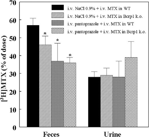 Fig. 7. Fecal and urinary excretion of [3H]MTX in mice pretreated with pantoprazole or NaCl 0.9% (control). Bcrp1 knockout (k.o.) mice or wild-type (WT) mice were housed in metabolic cages and were treated with i.v. NaCl 0.9% or i.v. pantoprazole (40 mg/kg ≈ 120 mg/m2) 3 min before an i.v. dose of MTX (100 mg/kg ≈ 300 mg/m2). Radioactivity was measured in feces and urine excreted between 0–24 h. Results are expressed as percentage of the given dose; bars, ±SD (n = 4). ∗, P < 0.05 compared with wild-type pretreated with control.