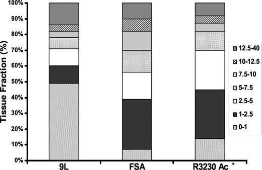 Fig. 1. FSA, 9L, and R3230Ac tumor lines all have 80 to 90% of the tissue fraction below 10 mm Hg; however, 9L has a much larger fraction of its tissue at values less than or equal to 1 mm Hg, and FSA and R3230Ac both have larger fractions (∼50%) of moderately hypoxic regions between 1 and 5 mm Hg. See Table 1<$REFLINK> for statistical comparisons. ∗, from previously published data (1).