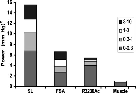 Fig. 4. Summary of pO2 power versus fluctuation frequency for tumor lines and normal muscle. 9L has greater cumulative power than FSA, R3230Ac, and muscle tissue over all frequencies shown. FSA and 9L have a large portion of their cumulative power occurring at higher frequencies (0.3–10 cpm), whereas most of the cumulative power for R3230Ac occurs between 0 and 0.3 cpm. FSA cumulative power is roughly equivalent to that of the R3230Ac, both of which were higher in cumulative power than muscle tissue over all frequencies shown. ∗, from previously published data (9).