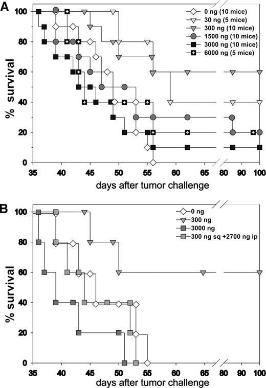 Fig. 1. High dose GM-CSF vaccines impair the immune response in tumor bearing mice. A. A20WT tumor-bearing mice (1 × 105 cells i.v.) were immunized with vaccines composed of γ-irradiated A20WT cells (106) admixed with different ratios of B78H1-GM/B78H1-WT bystander cells 5 days later as described in Materials and Methods. Each vaccine secreted the GM-CSF concentration as reported in the legend. Mice were followed for tumor-free survival. Data derived from two independent experiments. Statistical differences: 300 versus 0, P < 0.01; 300 versus 1500, P = 0.062; 300 versus 3000, P < 0.01; 300 versus 6000, P = 0.04. B. A20WT-bearing mice were immunized 5 days after tumor challenge as described in A. One group (300 ng + 2700 ng) received the 300-ng GM-CSF vaccine s.c. and 2700 ng of GM-CSF-secreting cells i.p. (2700 + 300 versus 3000, P = 0.44; 2700 + 300 versus 300, P = 0.05).