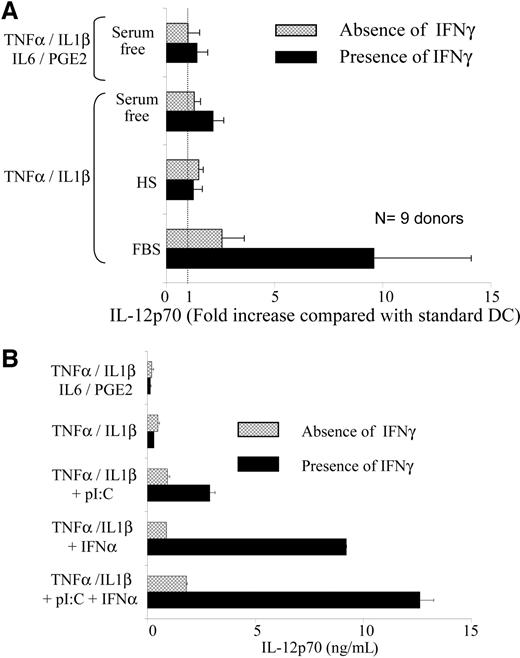 Fig. 1. IFNα and pI:C support DC1 induction in serum-free medium. In A, DCs generated from healthy donors in serum-free or serum-supplemented medium and matured by the combination of IL-1β and TNFα (11) or the combination of IL-1β/TNFα/IL-6/PGE2 (sDCs; ref. 12), in the absence or presence of IFNγ, were harvested and stimulated with CD40L. The data from nine donors are expressed as a fold-increase in IL-12-producing capacity, compared with sDCs generated in parallel cultures from each individual donor (mean ± SEM). In B, DC1 from a healthy donor, generated in serum-free medium with the type-1 polarizing cocktail (IL-1β/TNFα/IFNγ) supplemented with IFNα, pI:C, or their combination, are superior producers of IL-12p70. Similar data were obtained when we used the blood of seven additional donors.
