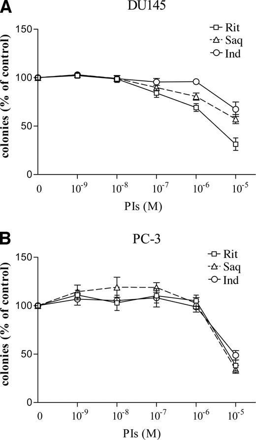 Fig. 1. Dose-response activity of ritonavir, saquinavir, and indinavir on clonal proliferation of DU145 (A) and PC-3 (B) androgen-independent prostate cancer cells. DU145 (A) and PC-3 (B) cells (500 cells/plate) were cultured with a variety of concentrations of PIs (10−9 to 10−5 mol/L). Colonies (>40) were enumerated after 14 days of incubation. Results are expressed as a mean percentage of control plates containing 0.1% DMSO (control diluent). Each point represents a mean of three independent experiments with triplicate plates. Bars, SD; Rit, ritonavir; Saq, saquinavir; Ind, indinavir.