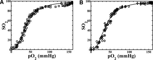 Fig. 1. A, the oxyhemoglobin dissociation curve for mouse erythrocytes in a tissue phantom. Over the course of phantom deoxygenation, SO2 and pO2 were simultaneously measured by broadband reflectance spectroscopy and the Eppendorf pO2 histograph, respectively. Plots depict the results of two separate studies. Data were fit by the mathematical equation SO2 = pO2n/(p50n + pO2n) yielding the estimates, p50 = 39.37 ± 0.33, n = 2.558 ± 0.056. B, the oxyhemoglobin dissociation curve based on pO2 measurements by the Eppendorf pO2 histograph (○) versus Clark-style electrodes (⋄). SO2 was measured by broadband reflectance spectroscopy. Plots demonstrate one of duplicate studies with each instrument.