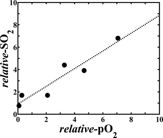 Fig. 2. In six radiation-induced fibrosarcoma tumors the carbogen-induced change in SO2 versus the change in pO2 is plotted, where SO2 was measured by broadband reflectance spectroscopy and pO2 by the Eppendorf pO2 histograph. Relative-SO2 or pO2 was calculated by normalizing SO2 or pO2 after carbogen breathing to the precarbogen value in the same tumor. The correlation coefficient (r2) of the data fit to the linear regression line is 0.90, and the slope is significantly different from a value of 0 (P = 0.0038). The SE in relative-SO2 ranged from 0.002 to 0.16 (median = 0.023) among mice.