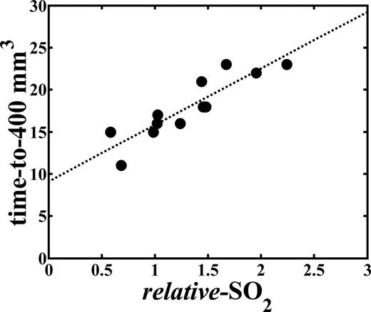 Fig. 3. The association between treatment durability and the PDT-induced change in radiation-induced fibrosarcoma tumor oxygenation (n = 12). The day of tumor growth to a volume of 400 mm3 (time-to-400 mm3) is plotted as a function of the relative-SO2, calculated as the SO2 after PDT normalized to the pre-PDT value in the same tumor. The correlation coefficient (r2) of the data fit to the linear regression line is 0.80, and the slope is significantly different from a value of 0 (P < 0.0001). Photofrin-sensitized mice with tumors <100 mm3 received 630 nm illumination to 135 J/cm2 at 38 mW/cm2. The SE in relative-SO2 ranged from 0.0007 to 0.029 (median = 0.006) among mice.