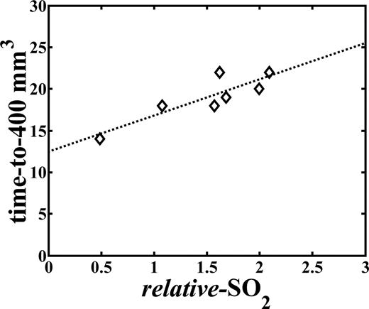 Fig. 4. The association between treatment durability and the PDT-induced change in radiation-induced fibrosarcoma tumor oxygenation (n = 7) in mice exposed to carbogen-breathing during PDT. Carbogen exposure was begun 15 minutes before PDT and continued throughout illumination. The day of tumor growth to a volume of 400 mm3 (time-to-400 mm3) is plotted as a function of the relative-SO2, calculated as the SO2 after PDT normalized to the pre-PDT (after carbogen) value in the same tumor. The correlation coefficient (r2) of the data fit to the linear regression line is 0.76, and the slope is significantly different from a value of 0 (P = 0.01). Photofrin-sensitized mice with tumors <100 mm3 received 630 nm illumination to 135 J/cm2 at 38 mW/cm2. The SE in relative-SO2 ranged from 0.001 to 0.008 (median = 0.005) among mice.