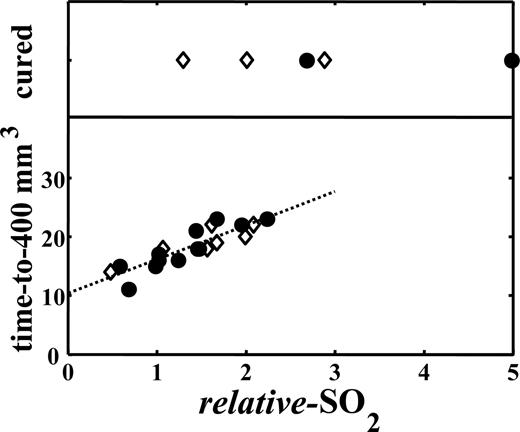 Fig. 5. A summary of relative-SO2 values in all PDT-treated mice (n = 24), air- (•) and carbogen-breathing (⋄), including those that recurred (bottom) and those cured (top) by PDT. A linear regression model fit to mice that recurred (n = 19) predicts that enhanced treatment durability (time-to-400 mm3) is significantly associated with higher relative-SO2 (r2 = 0.77, P < 0.0001). Please refer to the legends of Figs. 3<$REFLINK> and 4<$REFLINK> for a definition of relative-SO2 in the air and carbogen-breathing animals, respectively. The SE in relative-SO2 ranged from 0.0007 to 0.27 (median = 0.007) among all mice (n = 24).