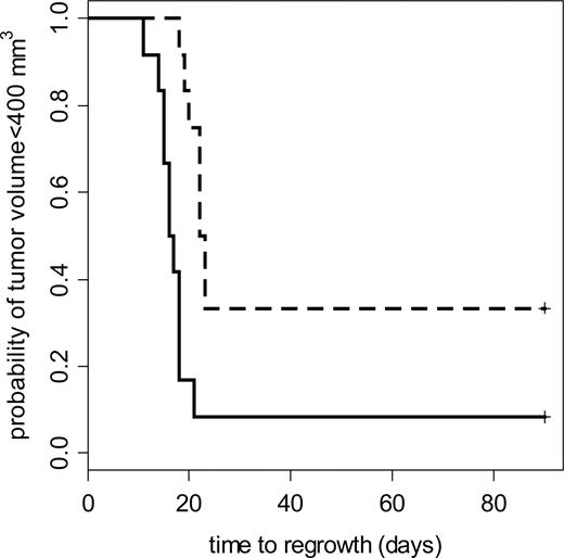 Fig. 6. Kaplan-Meier curves of animal survival, i.e., a tumor volume <400 mm3, after Photofrin-PDT with 630-nm illumination to 135 J/cm2 at 38 mW/cm2. Animals (air- and carbogen-breathing; n = 24) were segregated based on relative-SO2 value into those with “high” relative-SO2 (dashed line), greater than the sample median, and those with “low” relative-SO2 (solid line), below the median. Animals with “high” relative-SO2 demonstrate a longer median regrowth time (22.5 versus 16.5 days) and a greater number of cures (33% versus 8%) than animals with “low” relative-SO2. Cox proportional hazards models detect a significant association (P = 0.00011) between increasing relative-SO2 and improving survival.
