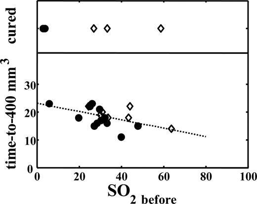 Fig. 7. A summary of SO2 values before PDT (SO2before) in all treated mice (n = 24), air- (•) and carbogen-breathing (⋄), including those that recurred (bottom) and those cured (top) by PDT. A linear regression model fit to mice that recurred (n = 19) predicts that enhanced treatment durability (time-to-400 mm3) is weakly but significantly associated with lower SO2before (r2 = 0.29, P = 0.017). The SE in SO2before ranged from 0.7 to 23.7 (median = 8.0) among all mice (n = 24).