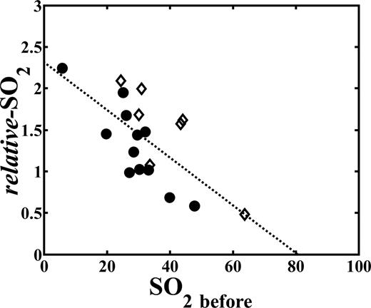 Fig. 8. The association between relative-SO2 and tumor oxygenation before PDT (SO2 before) in PDT-treated animals analyzed for durability of response (n = 19). Relative-SO2 was calculated as the ratio of SO2 after PDT normalized to SO2 before PDT (after carbogen in carbogen-breathing animals). The correlation coefficient (r2) of the data fit to the linear regression line is 0.56, and the slope is significantly different from a value of 0 (P = 0.0001). The SE in relative-SO2 ranged from 0.0007 to 0.029 (median = 0.006) among mice.