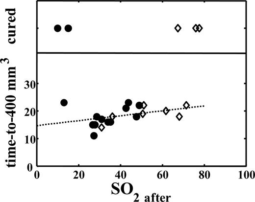 Fig. 9. A summary of SO2 values after PDT (SO2after) in all treated mice (n = 24), air- (•) and carbogen-breathing (⋄), including those that recurred (bottom) and those cured (top) by PDT. Among mice that recurred (n = 19), no association (r2 = 0.17, P = 0.08) between treatment durability (time-to-400 mm3) and SO2after was detectable. The SE in SO2 after ranged from 2.3 to 17.0 (median = 10.9) among all mice (n = 24).