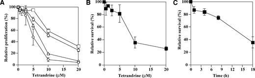 Fig. 2. Effect of tetrandrine on HT29 cell proliferation. A, MTT assay: Cell viability was determined by MTT assays after continuous exposure to tetrandrine for 18, 24, 48, or 72 hours., 18 h;, 24 h;, 48 h; −⋄−, 72 h. B. Cell survival was determined by clonogenic assays after 18-hour treatments with the indicated tetrandrine concentrations. C. Cell survival was determined by clonogenic assays after 1, 4, 8, and 18 hours of exposure to 10 μmol/L tetrandrine. Data are means (bars, SD) of three independent experiments.