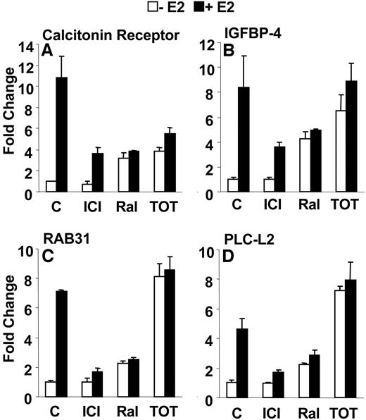Fig. 4. Real-time PCR analysis of genes stimulated by estradiol (E2) on which ICI 182,780 (ICI), raloxifene (Ral), and trans-hydroxytamoxifen (TOT) have distinctly different activities. Real-time PCR was carried out as described in “Materials and Methods” for calcitonin receptor (A) and insulin-like growth factor binding protein-4 (IGFBP-4; B) on which ICI acts to largely antagonize E2 action, whereas Ral and TOT have partial to full agonist activity. Analyses for Rab31 (C) and phospholipase C-like 2 (PLC-L2; D) show that TOT has greater E2-like activity than Ral on these two genes.