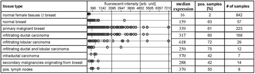 Fig. 1. Electronic Northern data of expressed sequence tag AI668602 expression in various tissues obtained from the transcriptome database GeneExpress. Each circle represents a positive sample with its fluorescent intensity. Median expression is illustrated by vertical bars. Arb. unit, arbitrary unit; pos., positve.