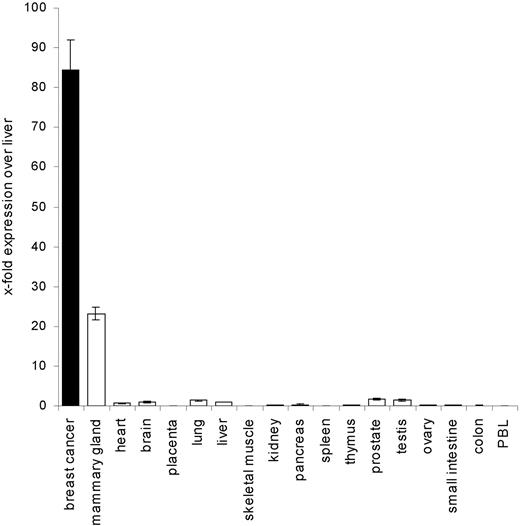 Fig. 3. Tissue expression profile of CYP4Z1 examined with real-time reverse transcription-PCR. CYP4Z1 expression in 18 human tissues in relation to the expression level in liver. The mean of three individual experiments and the SE is illustrated. PBL, peripheral blood lymphocyte.