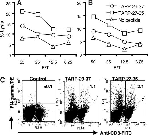 Fig. 2. Immunization with peptide-loaded dendritic cells (DCs) or a DNA plasmid expressing TARP results in peptide-specific CD8+ T-cell responses in A2Kb transgenic mice. A, mice were immunized s.c. with peptide-loaded (10 μm TARP29–37 or TARP27–35) bone marrow-derived DCs and boosted twice at 3-week intervals. B, mice were immunized with 100 μg of DNA plasmid i.m. and boosted four times at 3-week intervals. For both A and B, 3 weeks after the final immunization, spleen CD8+ T cells were restimulated with splenocytes in media containing 10 μm soluble peptides for 7 days. In a 5-h 51Cr release assay, Jurkat cells transfected with HLA-A2 were labeled with 51Cr and then pulsed with 10 μm peptides. Without washing, target cells were mixed with different numbers of effector cells for 5 h before harvesting. C, for intracellular cytokine staining, CD8+ T cells from the mice immunized with peptide-pulsed DCs were stimulated with the identical peptide and treated with brefeldin A for 5 h, and then cells were stained with anti-CD8-FITC and IFN-γ-PE as described in the manufacturer’s protocol (PharMingen). In each experiment, pooled spleen CD8+ T cells of three mice were tested. Data are representative of two repeated experiments with similar results (SE < 10%).