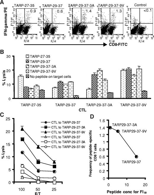 Fig. 4. Immunogenicity of the enhanced epitopes in A2Kb transgenic mice. A2Kb transgenic mice were immunized s.c. with a mixture of peptide and cytokine in adjuvant as described in “Materials and Methods.” A, 2 weeks after the second boost, pooled spleen CD8+ T cells from three to four mice were restimulated with 1.0 μm each peptide. During restimulation, CD8+ T cells were treated with brefeldin A for 5 h. Cells were stained with anti-CD8-FITC and IFN-γ-PE as described in the manufacturer’s protocol (PharMingen). B, cross-reactivity on each peptide (E:T = 100:1). Two weeks after the second boost, pooled spleen CD8+ T cells from three to four mice were restimulated with irradiated splenocytes in medium containing 1.0 μm each peptide for 7 days. In a 5-h 51Cr release assay, Jurkat cells transfected with HLA-A2 were labeled with 51Cr and then pulsed with peptides. Without washing, target cells were mixed with different numbers of effector cells and then cultured for 5 h before harvesting. C, CTLs raised against the individual peptides indicated were tested on target cells pulsed with either wild-type TARP29–37 (closed symbols) or no peptide (open symbols). Lytic activity is shown as a function of E:T ratio. Bars represent SE in triplicate assay, and bars smaller than the symbols are not shown. D, relationship between peptide binding affinity and immunogenicity of each peptide. Peptide concentrations for fluorescence index value = 0.5 (FI50) from Fig. 3<$REFLINK> were plotted versus the numbers of IFN-γ-producing cells (A). Data were reproducible in two repeated experiments with similar results.
