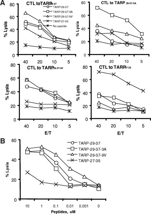 Fig. 6. Cross-reactivity of human CD8+ CTLs to different HLA-A2 peptide epitopes. Human CD8+ CTLs were raised as described in the Fig. 5<$REFLINK> legend. A, in a 5-h 51Cr release assay, C1R-A2.01 cells were labeled with 51Cr and then pulsed with 10 μm peptides. B, specificity and avidity of CD8+ T cells specific for TARP29–37-9V to other peptides were tested by using target cells pulsed with different concentrations of the indicated peptides. Data are representative of two repeated experiments with similar results.