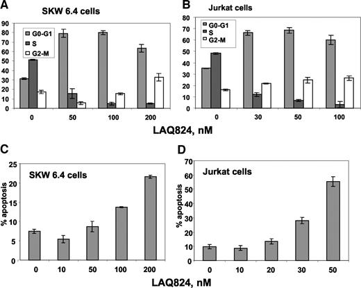 Fig. 2. LAQ824 induces accumulation in the G1 phase of the cell cycle and apoptosis. SKW 6.4 (A, C) and Jurkat (B, D) cells were treated with the indicated concentration of LAQ824 for 24 h. After this, the cell cycle status and the percentage of apoptotic cells were determined by flow cytometry. Values represent mean of three experiments; bars, ±SE.