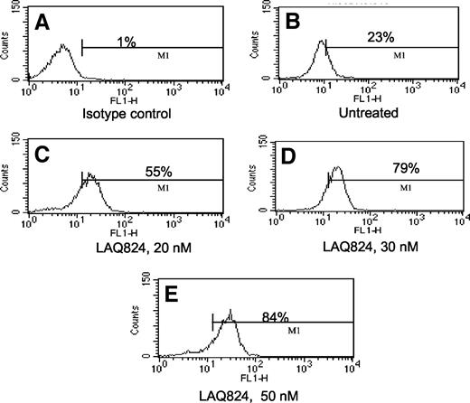 Fig. 4. Treatment with LAQ824 increases DR5 expression on the cell membrane. Jurkat cells were exposed to 20, 30, or 50 nm of LAQ824 for 24 h. After this, the cell membrane expression of DR5 was determined in untreated or LAQ824-treated cells by staining with anti-DR5 antibody followed by flow cytometry. The histograms in A–E are representative of three experiments and derived from cells treated as follows: A, isotype control; B, untreated control cells; C, LAQ824, 20 nm; D, LAQ824, 30 nm; and E, LAQ824, 50 nm. Values in each panel represent the percentage of cells showing positive staining.