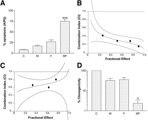 Fig. 1. A, Jurkat cells were exposed to 500 nm MS-275 (M) for 24 h, after which, they were either left untreated or exposed to 500 nm fludarabine (F) or an additional 24 h, after which, the extent of apoptosis was determined by annexin V/PI (A/PI) analysis as described in “Materials and Methods.” Values represent the means for three separate experiments ± SE ∗∗∗ = significantly greater than values for fludarabine or MS-275 alone; P < 0.001 B, median dose effect analysis of apoptosis induction in Jurkat cells sequentially exposed to MS-275 followed by fludarabine as in (A) at a concentration ratio of 1:1. Combination index values for each fraction affected <1.0 correspond to synergistic interactions. C, median dose effect analysis of apoptosis induction by fludarabine and MS-275 administered simultaneously (24 h) at a concentration ratio of 1:1. D, Jurkat cells were sequentially exposed to 300 nm MS-275 (48 h) ± 400 nm fludarabine (24 h), after which, cells were washed free of drugs and plated in soft agar as described in “Materials and Methods.” Colonies, consisting of groups of ≥50 cells, were scored after 8–12 days; ∗, values significantly lower than those obtained for cells exposed to MS-275 or fludarabine alone; P < 0.02.
