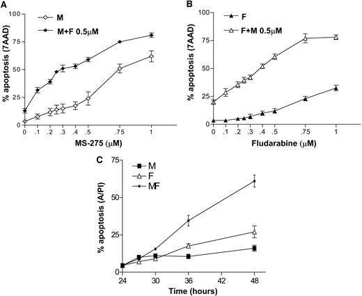Fig. 2. A, Jurkat cells were exposed to 100-1000 nm MS-275 (M) for 24 h, after which, they were either left untreated or exposed to 500 nm fludarabine (F) for an additional 24 h. The extent of apoptosis was determined by 7AAD analysis as described in “Materials and Methods.” B, cells were exposed to 500 nm MS-275 for 24 h, after which, they were either left untreated or exposed to 100-1000 nm fludarabine for an additional 24 h, after which, apoptosis was determined by 7AAD analysis. C, cells were incubated in drug-free medium or medium containing 500 nm MS-275 for 24 h, after which, they were exposed to 500 nm fludarabine for various intervals beyond the initial 24-h incubation period; the extent of apoptosis was then monitored by annexin V/PI staining. MF, sequential MS-275 followed by fludarabine. Values represent the means for three separate experiments ± SE