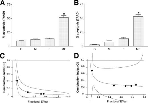 Fig. 4. A, U937 cells were exposed to 500 nm MS-275 (M) for 24 h, after which, they were incubated with either drug-free medium or 500 nm fludarabine (F) for an additional 24 h as above. At the end of this period, the extent of cell death was determined by monitoring 7-aminoactinomycin D (7-AAD) uptake as described in “Materials and Methods.” B, CCRF-CEM lymphoblastic leukemia cells were exposed to MS- 275 and fludarabine as in A, except that the MS-275 concentration was 1 μm. For A and B, values represent the means for three separate experiments performed in triplicate ± SE. ∗, significantly greater than values for fludarabine or MS-275 alone; P < 0.001. C and D, median dose effect analysis of apoptosis induction by MS-275 and fludarabine in U937 (C) and CCRF (D) cells. A constant MS-275/fludarabine dose ratio was used in each case (1:1 for U937; 2:1 for CCRF-CEM). Values are the means of three separate determinations.