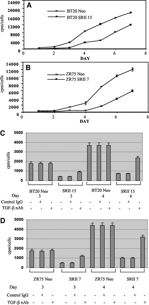 Fig. 2. DNA synthesis activity and the effect of transforming growth factor β1 neutralizing antibody on DNA synthesis in BT20, ZR75 Neo, and receptor type II transfectants. A and B, cells were plated at 5 × 104 cells/well in a six-well plate and DNA synthetic activity was measured using [3H]thymidine every 24 h for 7 days and plotted as cpm/cells. C and D, BT20, ZR75 Neo, and receptor type II transfectants were plated at a density of 1 × 103 cells/well in a 96-well plate and were treated with 10 μg/ml of control IgG or transforming growth factor β neutralizing antibody on days 3 and 4. DNA synthetic activity was measured using [3H]thymidine; bars, ±SD.