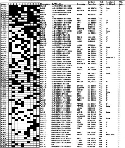 Methylated sequences in CLLa