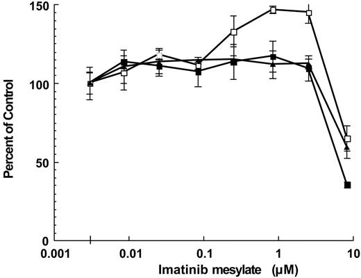 Fig. 1. Overexpression of ABCG2 does not confer resistance to imatinib mesylate. Control cells (Saos2pcDNA, ▪) and Saos2Mut#10 (▴) or Saos2ABCG2#4 (□) cells overexpressing functional ABCG2 were exposed to imatinib mesylate for 24 h. Drug was removed, cells were incubated for an additional 5 days, and growth determined as described in “Materials and Methods.”