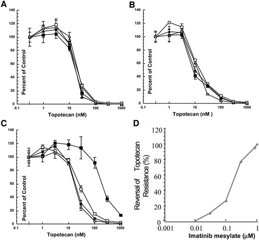 Fig. 2. Imatinib mesylate reverses ABCG2-mediated resistance to topotecan. The effect of increasing concentrations of imatinib mesylate on the sensitivity of cells to topotecan was determined for (A) Saos2pcDNA cells (vector control); B, Saos2Mut#10 cells expressing a nonfunctional ABCG2; and C, Saos2ABCG2#4 cells expressing functional ABCG2. Each point represents the mean ± SD for three determinations. D shows the percentage of reversal of ABCG2-mediated resistance as a function of imatinib mesylate concentration (▪, 0 μm; □, 0.84 μm; ▴, 2.5 μm; ▵, 4.2 μm).