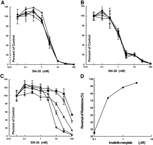 Fig. 3. Imatinib mesylate reverses ABCG2-mediated resistance to SN-38. The effect of increasing concentrations of imatinib mesylate on the sensitivity of cells to SN-38 was determined for (A) Saos2pcDNA cells (vector control); B, Saos2Mut#10 cells expressing a nonfunctional ABCG2; and C, Saos2ABCG2#4 cells expressing functional ABCG2. Each point represents the mean ± SD for three determinations. D, shows the percentage of reversal of ABCG2-mediated resistance as a function of imatinib mesylate concentration (▪, 0 μm; □, 0.1 μm; ▵, 0.3 μm; ▴, 1.0 μm; □, 3.0 μm).