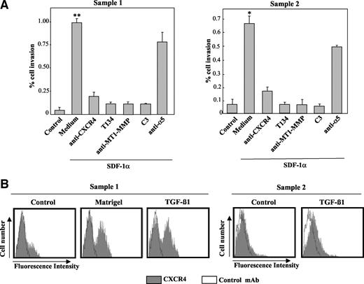 Fig. 9. Stromal cell-derived factor-1α (SDF-1α) promotes invasion of metastatic lymph node melanoma cells across Matrigel reconstituted basement membranes. A, two different melanoma samples were resuspended in invasion medium and subjected to Matrigel invasion assays with SDF-1α in the presence of anti-CXCR4, anti-MT1-MMP, anti-α5 monoclonal antibody or no antibodies (Medium) or in the presence of T134 or C3 transferase. Control denotes invasion performed in the absence of SDF-1α. After 24 h, invaded cells were fixed, stained, and counted as in Fig. 1<$REFLINK>. Results of the Student’s two-tailed t test for significant stimulation of invasion were as follows: ∗∗, P < 0.01; ∗, P <0.05. B, melanoma cells were resuspended in serum-free DMEM and cultured for 20 h in this medium alone (Control), in plates coated with Matrigel (Matrigel), or in the presence of transforming growth factor-β1 (TGF-β1; 2.25 ng/ml). After incubation, cells were detached, washed, and incubated with anti-CXCR4 (shaded curves) or control P3X63 (unshaded curves) monoclonal antibody (mAb), followed by incubation with FITC-conjugated secondary antibody and analysis by flow cytometry. Shown are two results representative of four separate experiments.