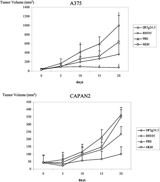 Fig. 5. Herpes simplex virus-1 (HSV-1) oncolysis of flank tumor xenografts. Tumor volumes were measured in BALB/c (nu/nu) mice bearing either A375 or CAPAN2 flank tumors that were inoculated once with DF3γ34.5 (⋄), RH105 (○), MGH1 (□), or mock-infected medium (PBS; ▵). For A375 (top), P = 0.002 for DF3γ34.5 versus RH105; and P = 0.32 for DF3γ34.5 versus MGH1. For CAPAN2 (bottom), P = 0.013 for DF3γ34.5 versus RH105; and P = 0.002 for DF3γ34.5 versus MGH1. Bars, SD.