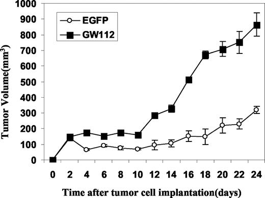 Fig. 7. Tumor growth rate after GW112 gene transduction. After transplantation of 107 AdGFP or AdGW112 infected Tramp-C1 cells, tumor size was measured for 24 days (in ○ and ▪). GW112 significantly increased the rate of tumor growth (P < 0.01); bars, ±SE. Nonparametric Mann-Whitney test was use to determine the P.