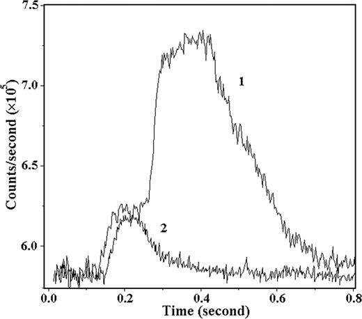 Fig. 3. Evaluation of Ca2+ spikes using a short-time base for data acquisition. Experiments were performed as described in the previous figure, except that a short-time base was used to provide the fine structure of the Ca2+ spikes. A typical Ca2+ spike profile of an untreated HT1080 cell consists of a low-intensity shoulder on the leading edge and brief peak, followed by a decay in indo-1 intensity (trace 1). However, when cells were treated with Gd3+ (1.5 μm), the Ca2+ spike was replaced within minutes by a very low-intensity bump, which resembles the shoulder of a typical spike. Parallel results were obtained with the various inhibitors described in Fig. 2<$REFLINK> (data not shown; n = 3).