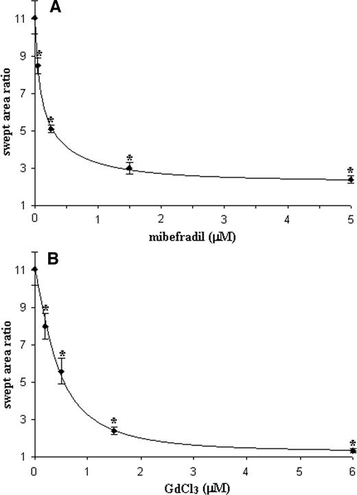 Fig. 6. Dose-dependent inhibition of HT1080 cell motility by mibefradil and Gd3+. HT1080 cells treated with various doses of mibefradil (A) or Gd3+ (B) were incubated on gold-coated coverslips. The area cleared by each cell was measured using Scion Image software. The swept area ratio was obtained by dividing the total swept area by the cell area. Both mibefradil and Gd3+ effectively inhibited HT1080 cell motility in a dose-dependent manner (n = 4; ∗, P < 0.001).