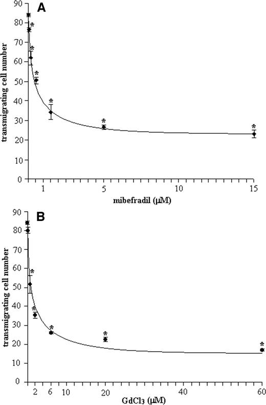Fig. 7. Dose-dependent inhibition of HT1080 invasion of Matrigel by mibefradil and Gd3+. HT1080 cell suspensions (105/ml) were loaded onto the top Matrigel chamber with or without the addition of various concentrations of mibefradil or Gd3+. A final concentration of 25 μg/ml fibronectin was added to the bottom chamber medium as a chemoattractant. After a 22-h incubation, transmigrated cells on the bottom side of the inserts were fixed, stained, and counted. Both mibefradil (A) and Gd3+ (B) inhibited HT1080 cell invasion in a dose-dependent fashion (n = 4; ∗, P < 0.001).
