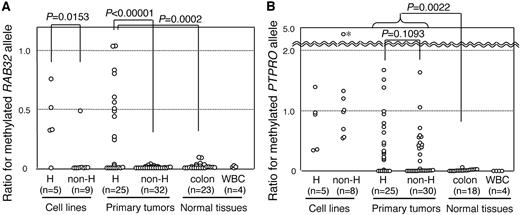 Fig. 1. Methylation levels for RAB32 and PTPRO in association with the sample MSI status. These one-dimensional scatter plots show methylated allele ratios of RAB32 (A) or PTPRO (B) in various sample subtypes; H, MSI-H; non-H, non-MSI-H. Ratio for methylated allele was the ratio of the relative quantities of fully methylated genomic DNA for the target gene to the ACTB genomic DNA. The primer and TaqMan probe set for ACTB does not contain any CpGs and amplifies the sample regardless of the methylation status. A chemically modified fully methylated human genomic DNA was used as the quantification standard. All Ps were calculated by Student’s t test. A, RAB32 was methylated only in MSI-H tumors, with one exception of a non-MSI-H cancer cell line. B, only cancerous specimens had PTPRO methylation. Tumor MSI status did not show any significant association with the PTPRO methylation level. The dot marked with an asterisk represents a non-MSI-H colon cancer cell line colo205, which had an extremely high methylated allele ratio (4.56).