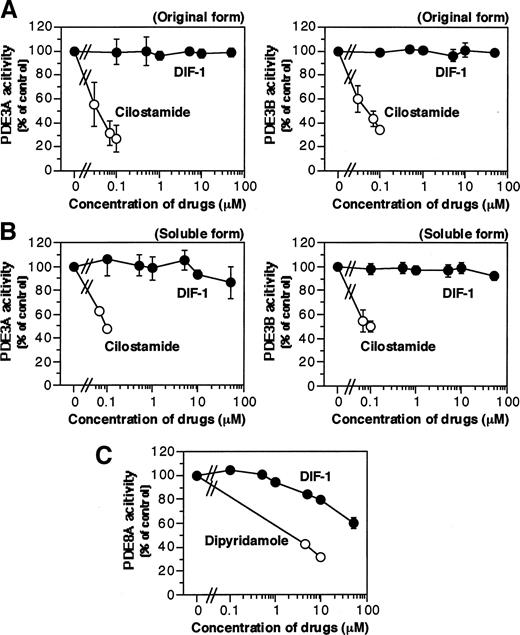 Fig. 5. Effect of differentiation-inducing factor-1 (DIF-1) on the activity of PDE3A, PDE3B, and PDE8A. A, Sf9 cell lysates containing the original form (membrane-integrated form) of human PDE3A or rat PDE3B were incubated in an assay buffer in the presence of DIF-1 or cilostamide, and phosphodiesterase (PDE) activity was assessed. Values are the mean ± one-half of the range of two independent experiments (n = 2). B, cell lysates containing a soluble form of PDE3A or PDE3B were centrifuged, and the enzymatic activity in the supernatants was assessed in the presence of DIF-1 or cilostamide (PDE3 inhibitor). Values are the mean ± SD of three independent experiments (n = 3). C, cell lysates containing the original form (soluble form) of mouse PDE8A were centrifuged, and the enzymatic activity in the supernatant was assessed in the presence of DIF-1 or dipyridamole (PDE8 inhibitor). Values are the mean ± SD of three independent experiments (n = 3).