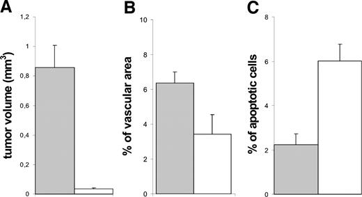 Fig. 4. Tumor volume, apoptosis, and angiogenesis in later-stage tumors from tyrp1-Tag and bigenic mice. Tumor volume (A), apoptosis (B), and angiogenesis (C) were determined as indicated in “Materials and Methods.” White bars, bigenic tumors; gray bars, tyrp1-Tag tumors. Data are expressed as mean ± SE (A, P < 0.002; B, P < 0.001; C, P < 0.01).