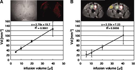 Fig. 2. A, volume of liposome distribution was estimated by using histological detection of fluorescence generated from DiI-DS as compared with that detected from the magnetic resonance (MR) signal. Histological estimations were made from the fluorescent microscopy image detecting the DiI-DS. Representative sections from rat brain receiving a 20-μl infusion into the right hemisphere and a 10-μl infusion into the left hemisphere are shown. Regions generating fluorescence were delineated, and those areas were estimated by using the NIH Image analysis system. Tissue distribution in the normal striatum of rat brain correlated well with the infusion volume. B, estimation for volume of liposome distribution was also made from MR images. Representative T1-weighted axial MR images of rat brain receiving a 20-μl infusion into the right hemisphere (red-highlighted area) and a 10-μl infusion into left hemisphere (green-highlighted area) are shown. The yellow-circled area shows the extra-brain region used for evaluation of background signal intensity. Tissue distribution calculated with MR imaging also showed a good correlation to the infused volume.